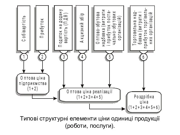 Типові структурні елементи ціни одиниці продукції (роботи, послуги).