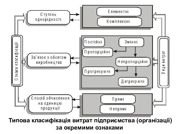 Типова класифікація витрат підприємства (організації) за окремими ознаками