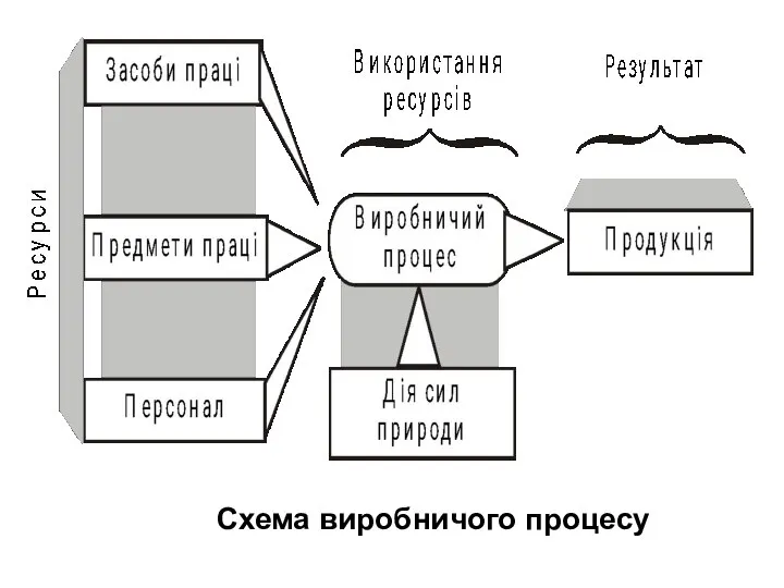 Схема виробничого процесу