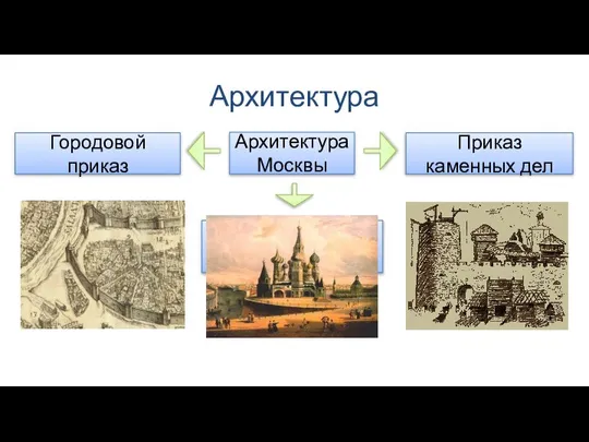 Архитектура Приказ каменных дел Городовой приказ Архитектура Москвы Москва – центр русского зодчества