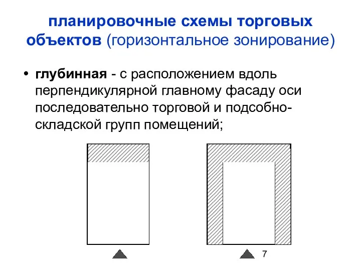 глубинная - с расположением вдоль перпендикулярной главному фа­саду оси последовательно торговой