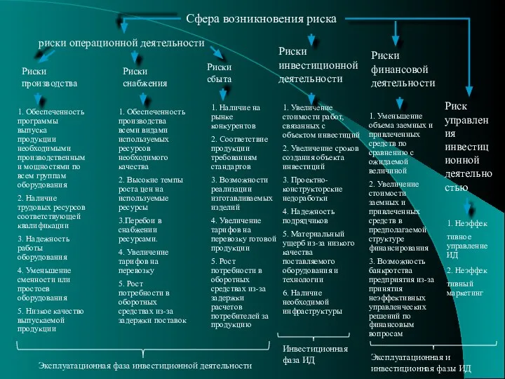 Сфера возникновения риска риски операционной деятельности Риски производства Риски снабжения Риски