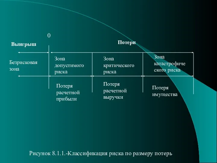 Рисунок 8.1.1.-Классификация риска по размеру потерь 0 Выигрыш Безрисковая зона Потери