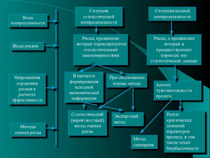 Виды неопределенности Виды рисков Направления отражения рисков в расчетах эффективности Методы