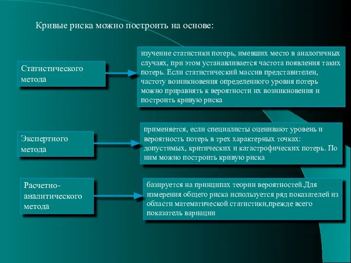 Кривые риска можно построить на основе: Статистического метода Экспертного метода Расчетно-аналитического