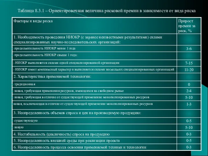 Таблица 8.3.1 – Ориентировочная величина рисковой премии в зависимости от вида риска