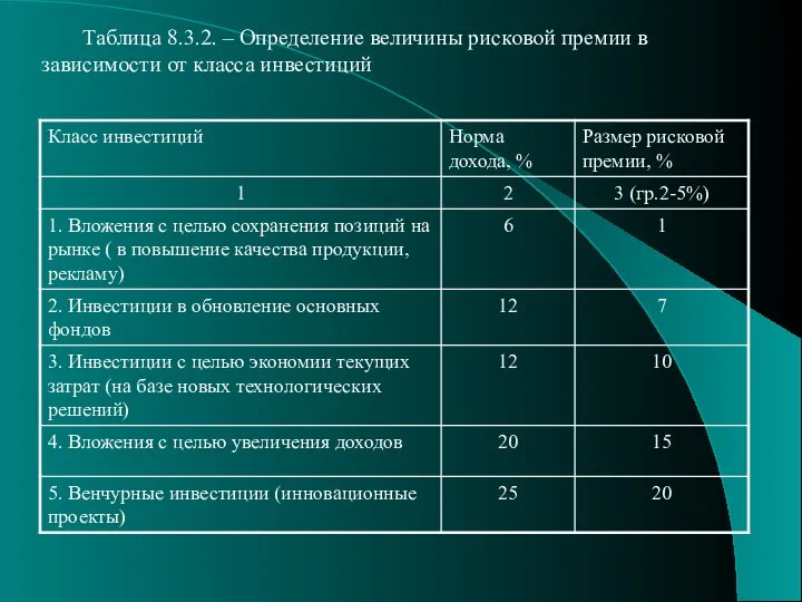 Таблица 8.3.2. – Определение величины рисковой премии в зависимости от класса инвестиций