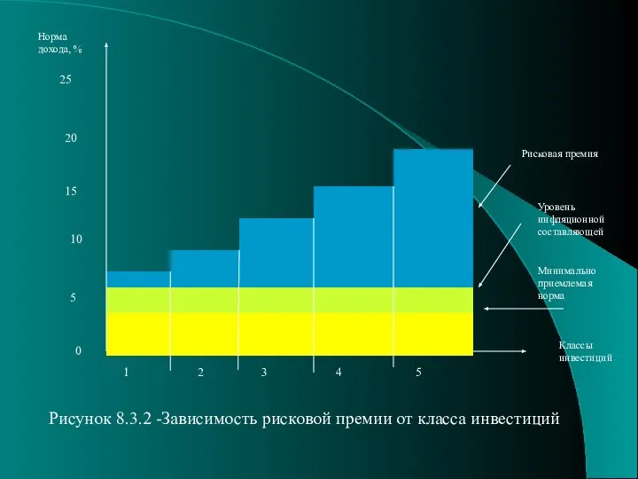 2 3 4 Рисунок 8.3.2 -Зависимость рисковой премии от класса инвестиций