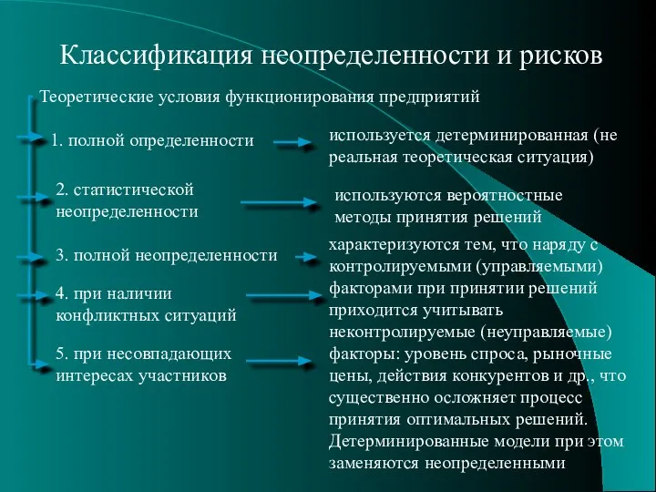 Классификация неопределенности и рисков Теоретические условия функционирования предприятий 1. полной определенности