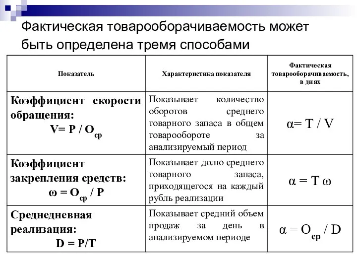 Фактическая товарооборачиваемость может быть определена тремя способами