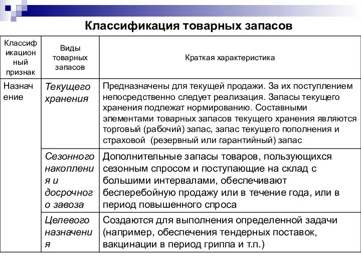 Классификация товарных запасов