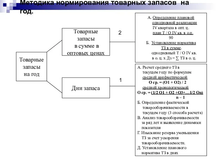 Методика нормирования товарных запасов на год. А. Определение плановой однодневной реализации