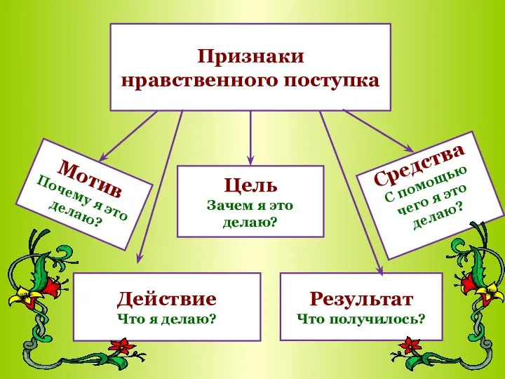 Признаки нравственного поступка Мотив Почему я это делаю? Действие Что я