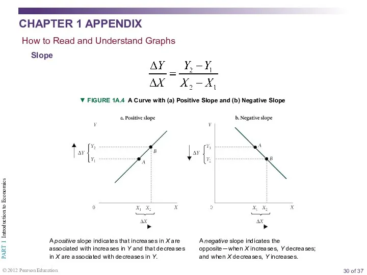 Slope ▼ FIGURE 1A.4 A Curve with (a) Positive Slope and
