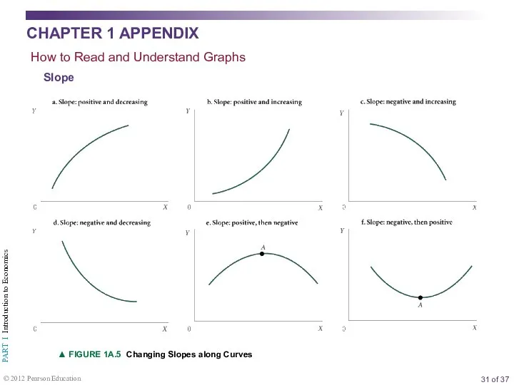 ▲ FIGURE 1A.5 Changing Slopes along Curves How to Read and