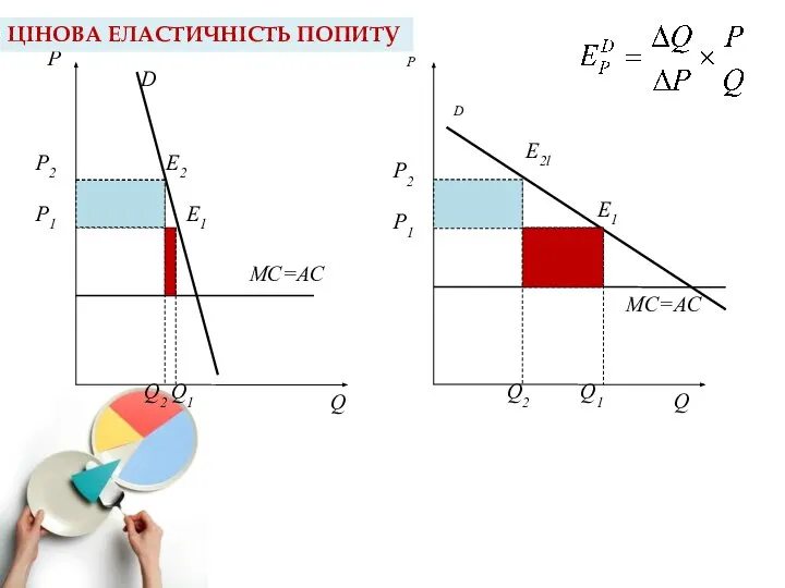 ЦІНОВА ЕЛАСТИЧНІСТЬ ПОПИТУ