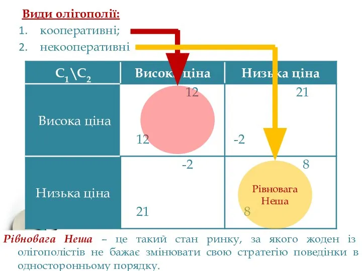 Види олігополії: кооперативні; некооперативні Рівновага Неша Рівновага Неша – це такий