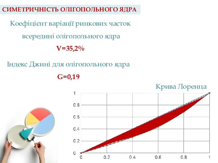 СИМЕТРИЧНІСТЬ ОЛІГОПОЛЬНОГО ЯДРА Коефіцієнт варіації ринкових часток всередині олігопольного ядра V=35,2%