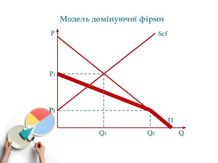 Модель домінуючої фірми P Q D Scf P1 P2 Q1 Q2