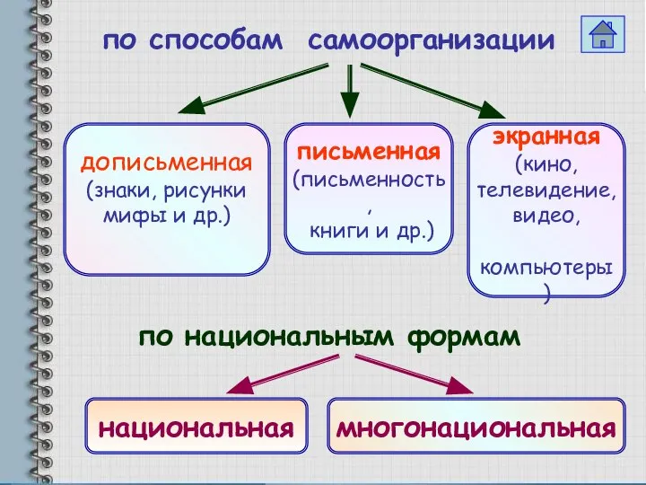 по способам самоорганизации дописьменная (знаки, рисунки мифы и др.) письменная (письменность,