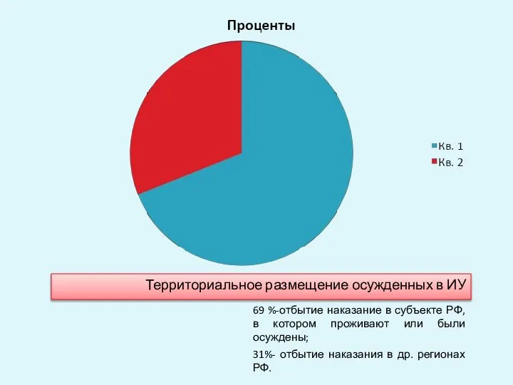 Территориальное размещение осужденных в ИУ 69 %-отбытие наказание в субъекте РФ,