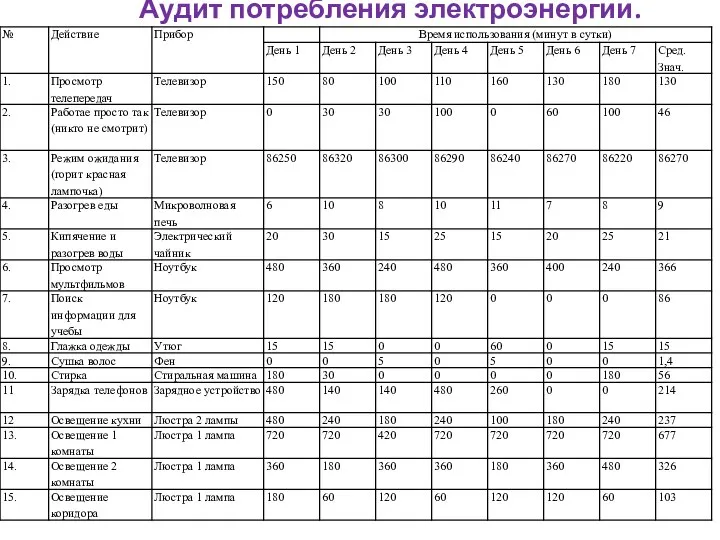 Аудит потребления электроэнергии.