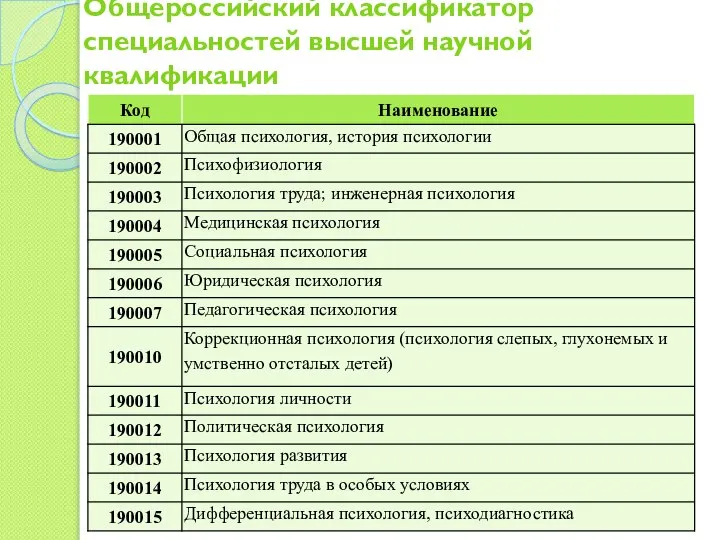 Общероссийский классификатор специальностей высшей научной квалификации