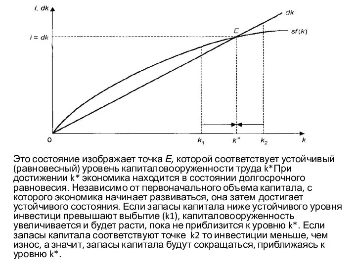 Это состояние изображает точка Е, которой соответствует устойчивый (равновесный) уровень капиталовооруженности