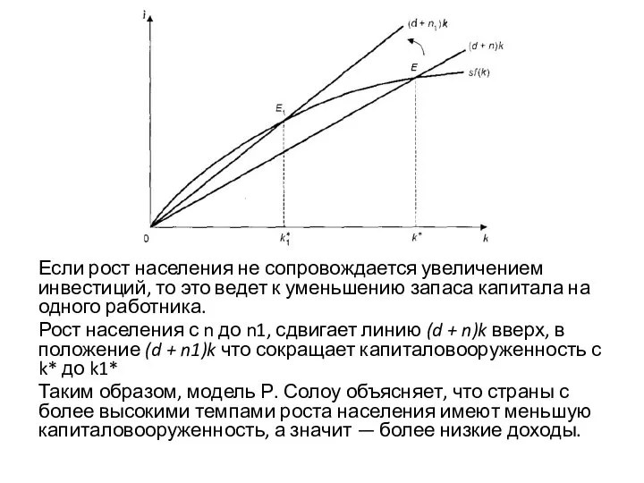 Если рост населения не сопровождается увеличением инвестиций, то это ведет к