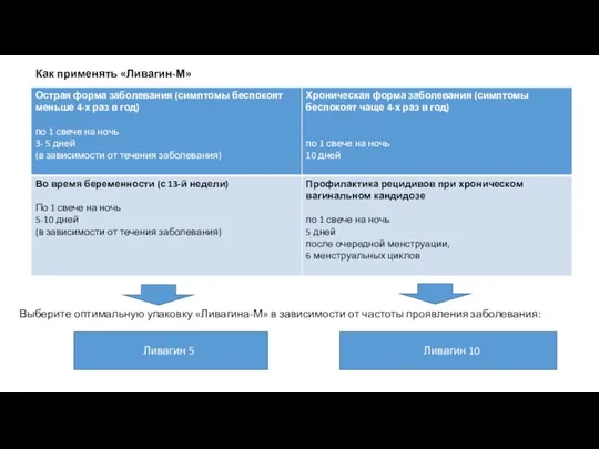 Как применять «Ливагин-М» Выберите оптимальную упаковку «Ливагина-М» в зависимости от частоты