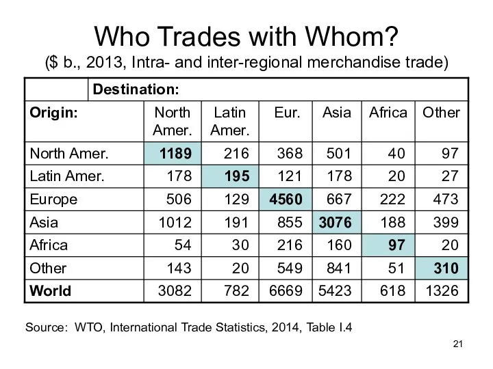 Who Trades with Whom? ($ b., 2013, Intra- and inter-regional merchandise