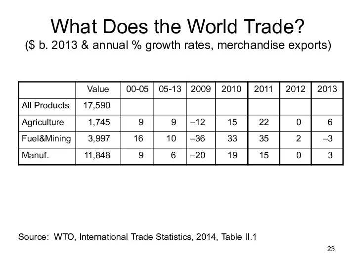 What Does the World Trade? ($ b. 2013 & annual %