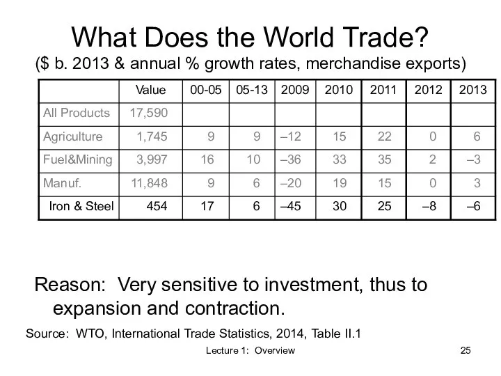 Lecture 1: Overview What Does the World Trade? ($ b. 2013