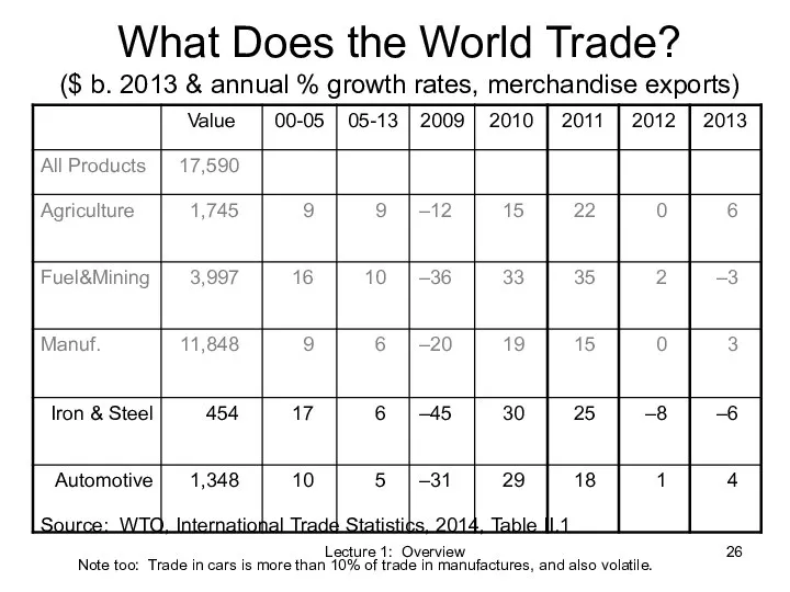 Lecture 1: Overview What Does the World Trade? ($ b. 2013