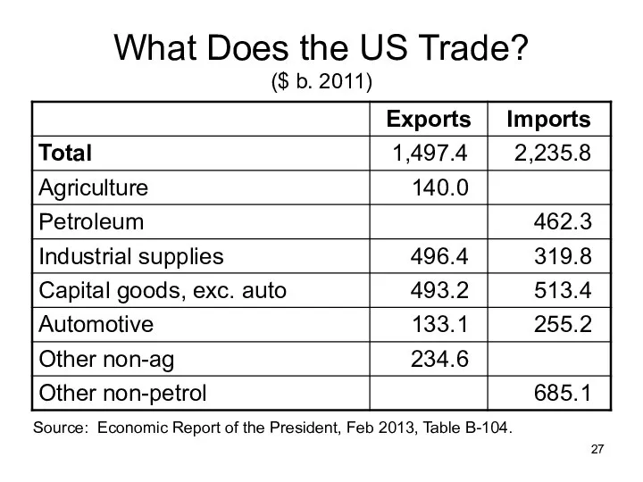 What Does the US Trade? ($ b. 2011) Source: Economic Report