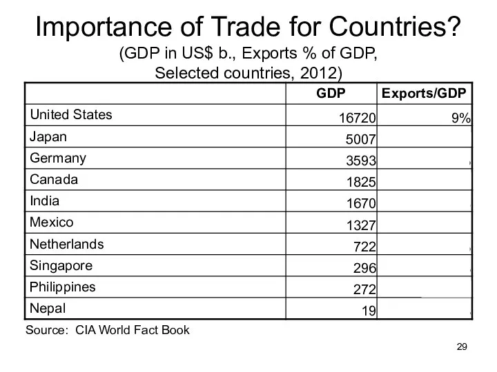 Importance of Trade for Countries? (GDP in US$ b., Exports %