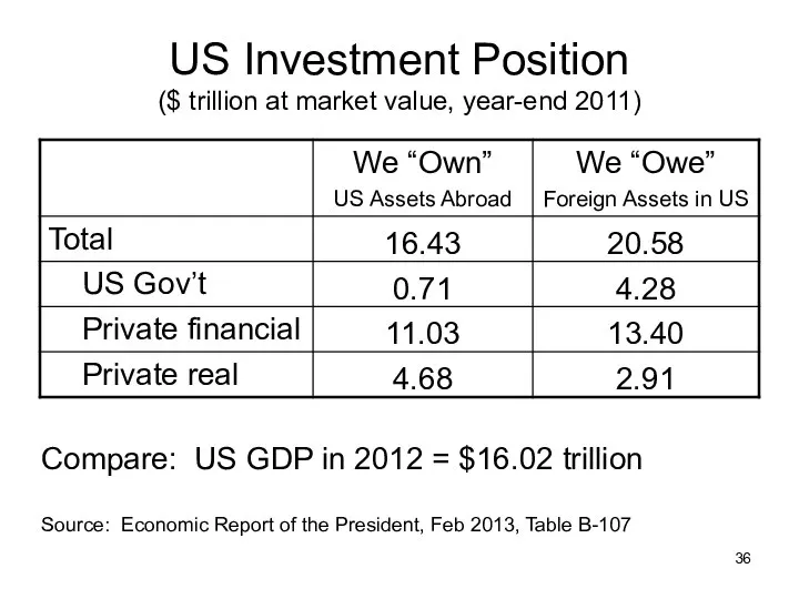 US Investment Position ($ trillion at market value, year-end 2011) Source: