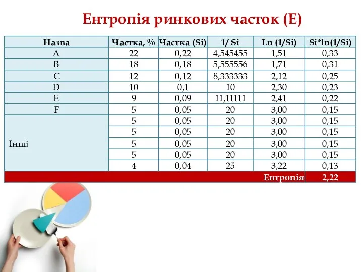 Ентропія ринкових часток (E)