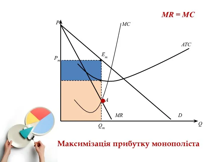 Q D MR ATC MC A Em P Pm Qm Максимізація прибутку монополіста MR = MC