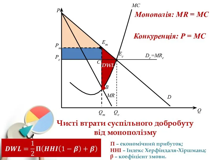 Q D MR MC В Em P Pm Qm Dc=MRc Eс