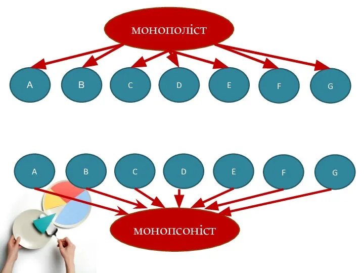 монополіст монопсоніст А В C D E F G A B C D E F G