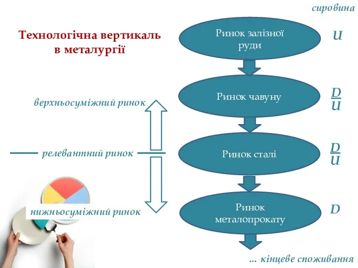 Ринок залізної руди Ринок чавуну Ринок сталі Ринок металопрокату Технологічна вертикаль