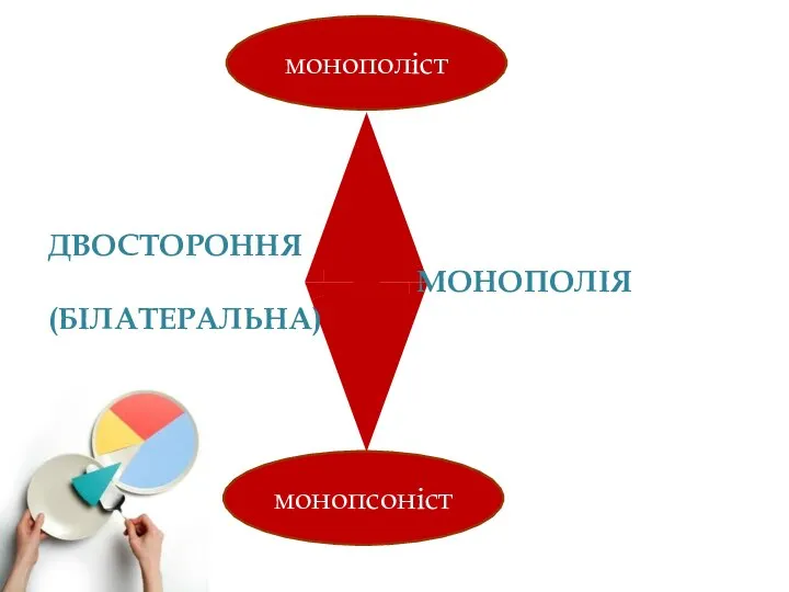 монополіст монопсоніст ДВОСТОРОННЯ МОНОПОЛІЯ (БІЛАТЕРАЛЬНА)