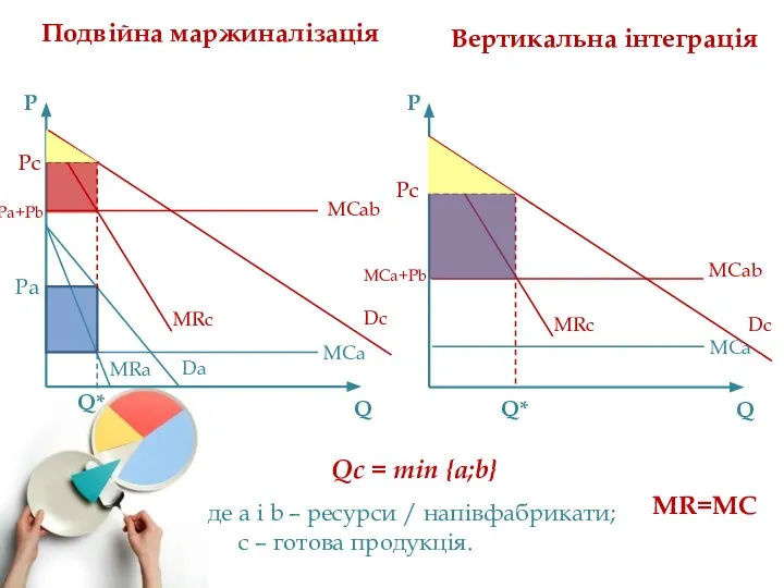 Подвійна маржиналізація Р Q Р Q MR=MC Вертикальна інтеграція MRа MCа