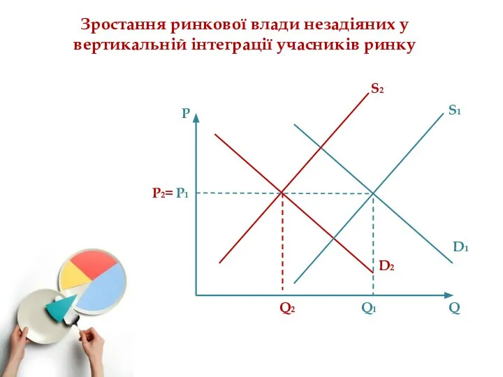 Зростання ринкової влади незадіяних у вертикальній інтеграції учасників ринку Р Q