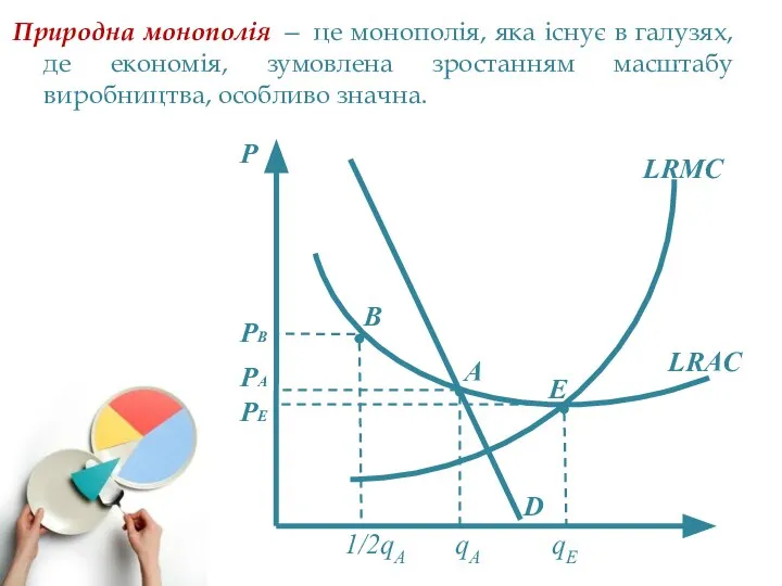 P PB PA PE Природна монополія — це монополія, яка існує