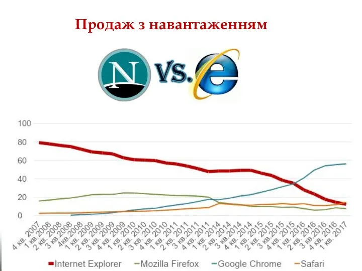 Продаж з навантаженням