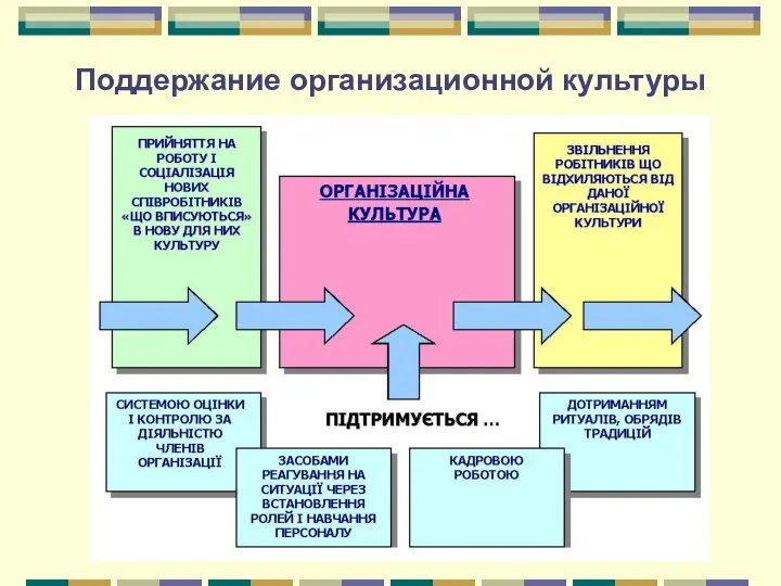 Поддержание организационной культуры