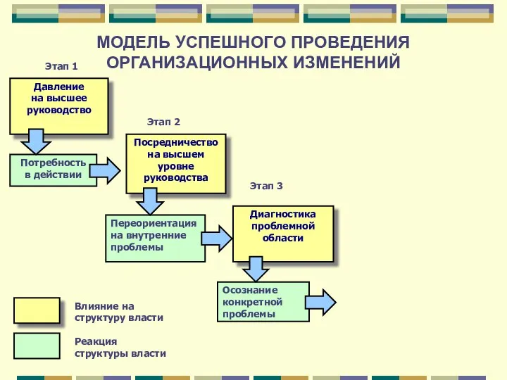 МОДЕЛЬ УСПЕШНОГО ПРОВЕДЕНИЯ ОРГАНИЗАЦИОННЫХ ИЗМЕНЕНИЙ Этап 1 Этап 2 Этап 3