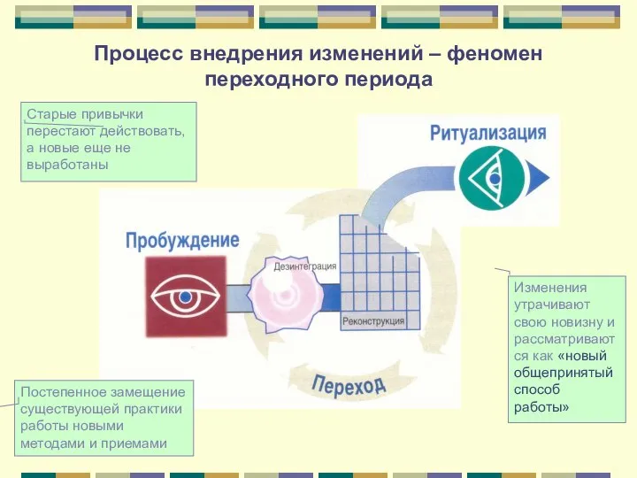 Процесс внедрения изменений – феномен переходного периода Старые привычки перестают действовать,